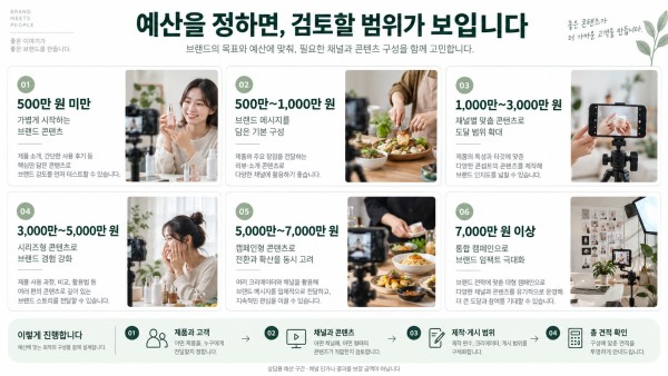 예산 6구간과 채널·콘텐츠·견적 확인 흐름